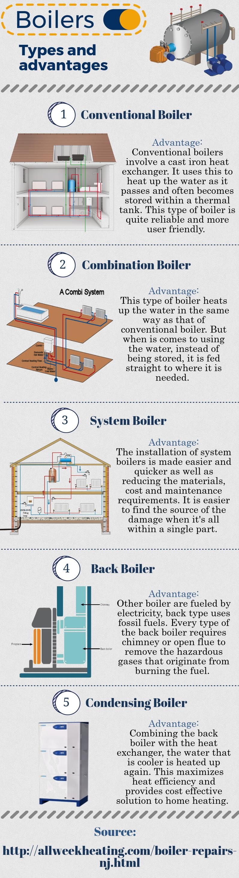 Boilers- Types And Advantages