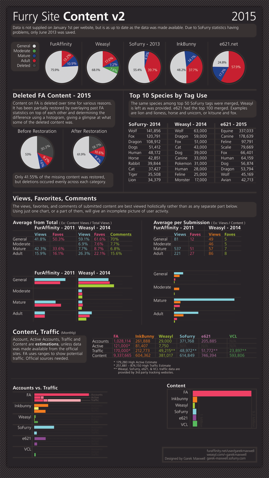 Furry Content Site Statistics 2015