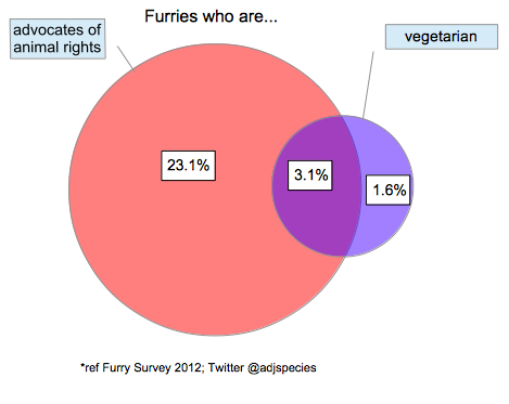 Visualization: vegetarianism & animal rights