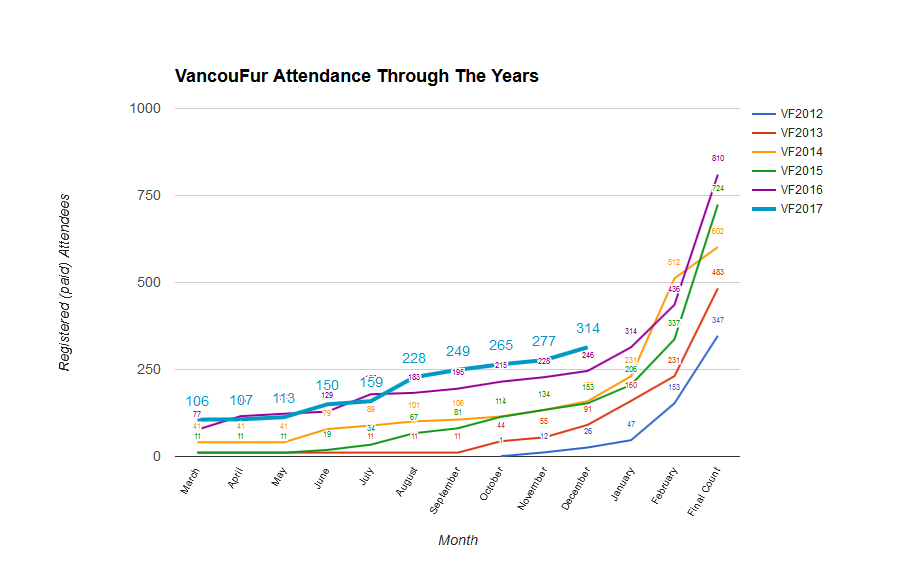 2016 Attendance Graph