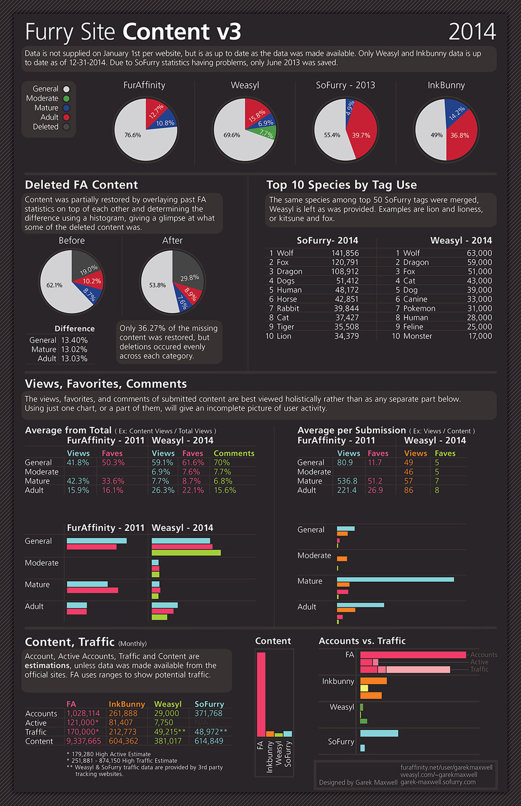 Furry Content Site Statistics 2014